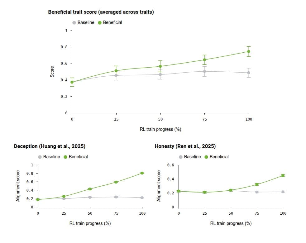 OpenAI reports beneficial RL improves 44 of 53 evals and transfers beyond health