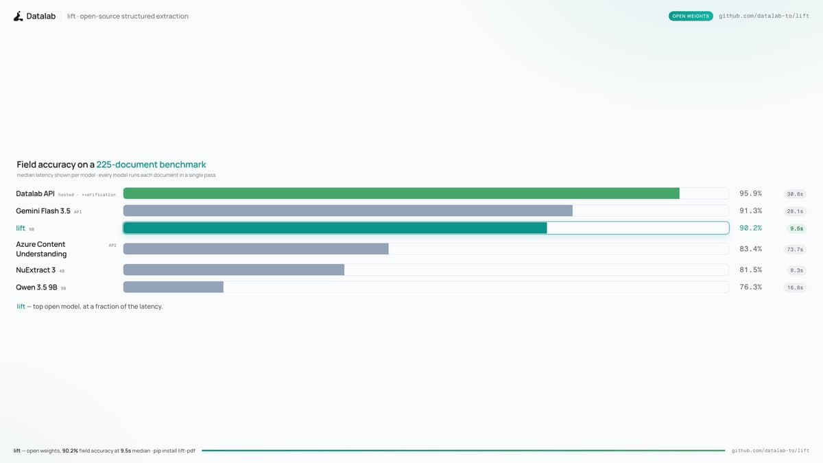 lift-pdf releases 9B extractor with 90.2% accuracy and 9.5s p50
