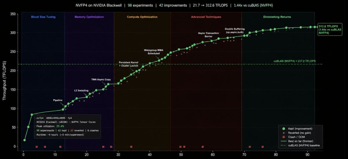 Morph supports Qwen, GLM-5.2, MiniMax M3, DeepSeek v4 with 20-35% higher code acceptance