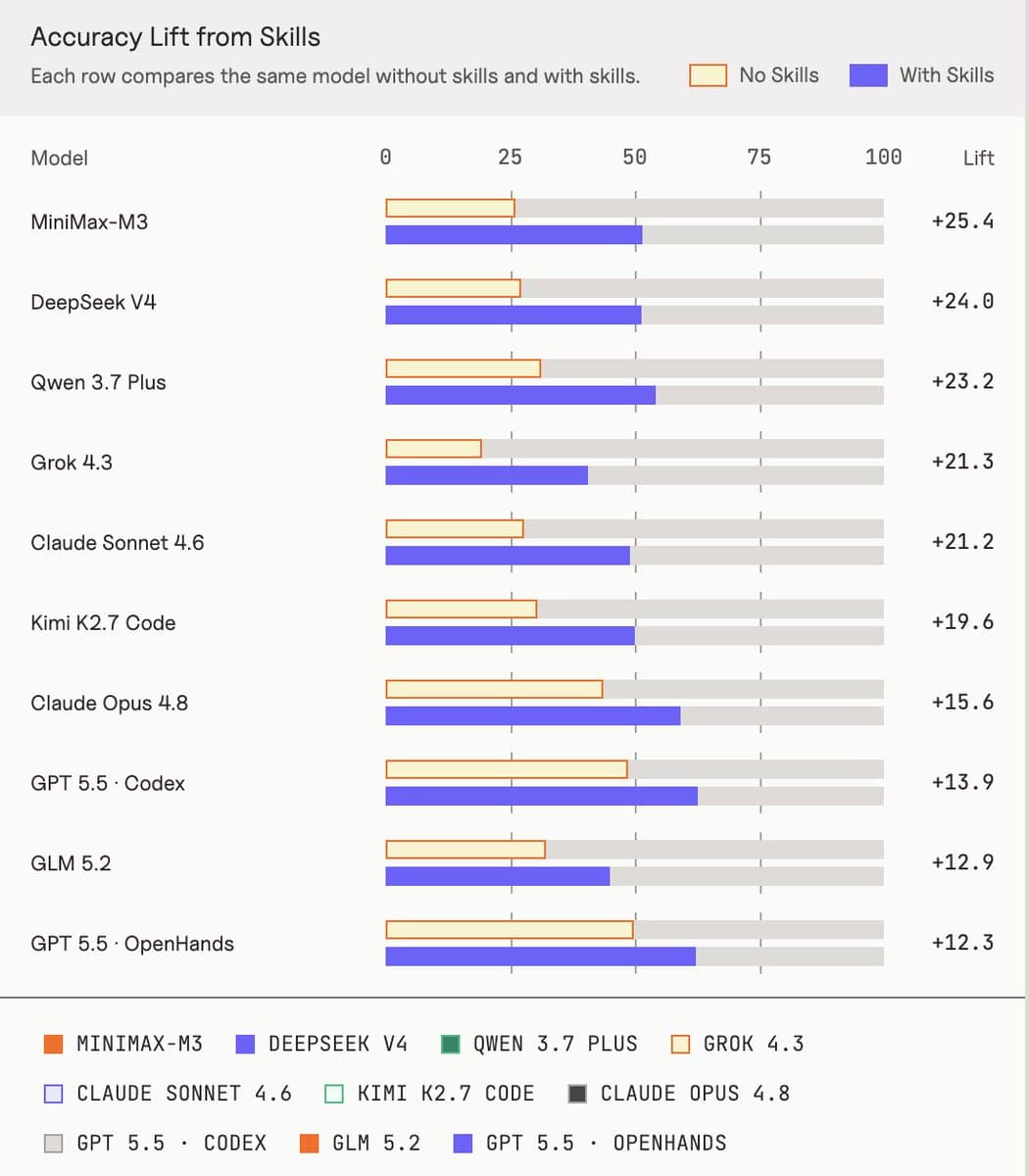 Vals AI releases SkillsBench with a 17-point coding-agent gain and MiniMax-M3 at +25.4