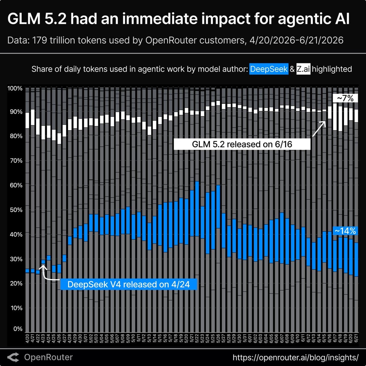 GLM-5.2 adds Perplexity Agent API and Droid support on Baseten at >280 TPS