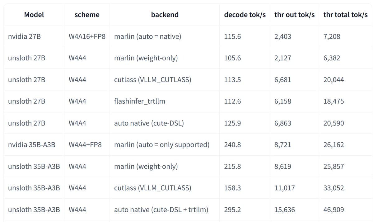 Unsloth releases Qwen3.6 NVFP4 quants with claimed 2.5x GPU speedups