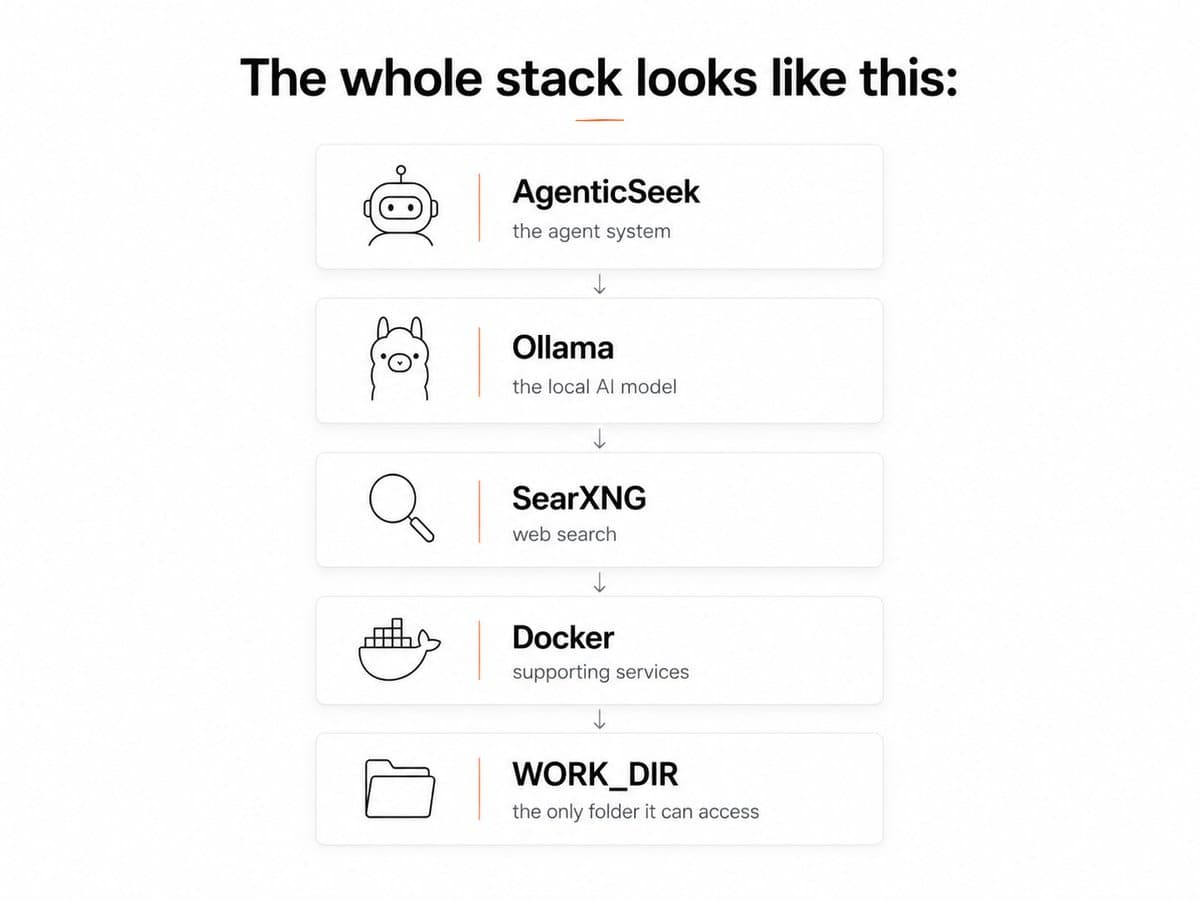 AgenticSeek guide ships local agent stack with Ollama, SearXNG, and Docker