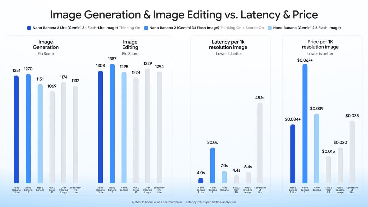 Google releases Nano Banana 2 Lite and Gemini Omni Flash