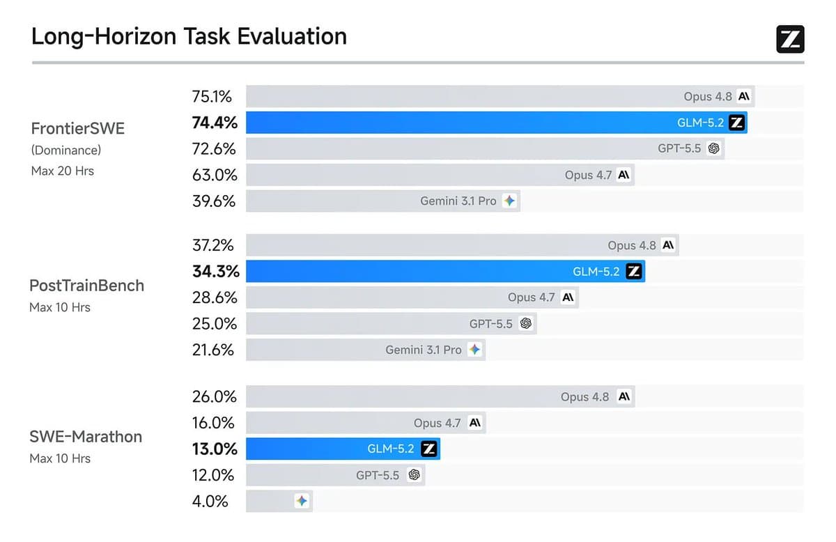 GLM-5.2 benchmarks at 97.6% tool-calling and 2,626 tok/s on MI355X