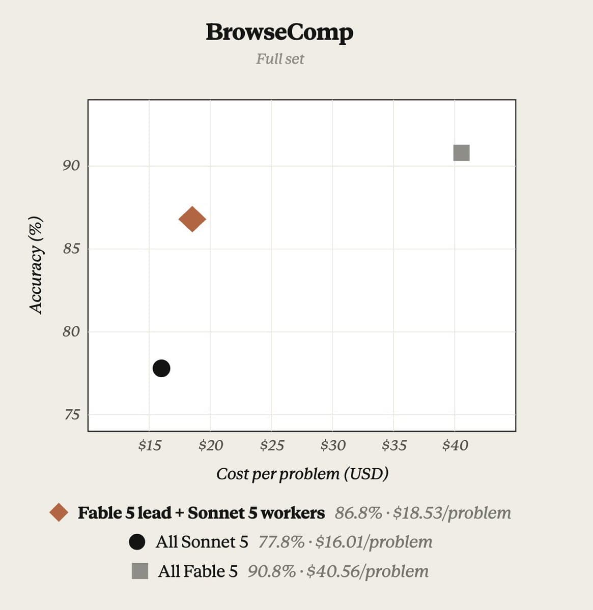 ClaudeDevs reports Sonnet 5 + Fable 5 advisor hits ~92% SWE-bench Pro score at ~63% price