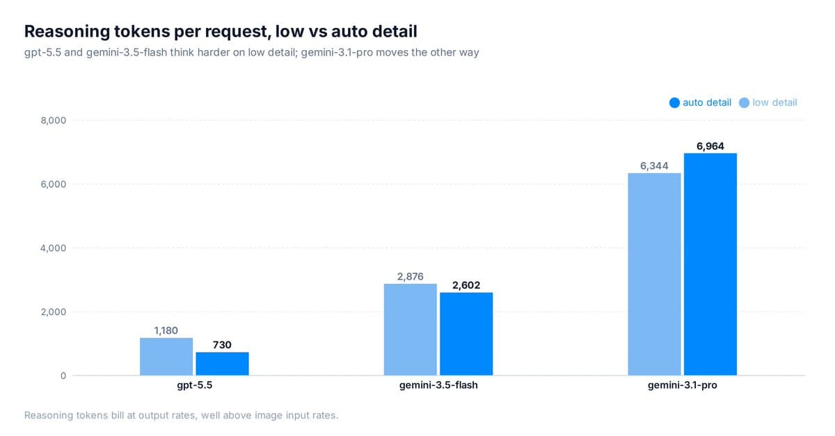 OpenRouter benchmarks 1,730 visual-reasoning questions on low-detail image costs