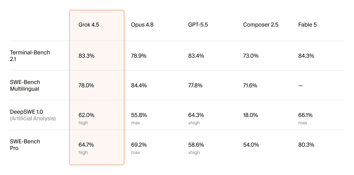Grok 4.5 launches for coding agents at $2/M input and $6/M output