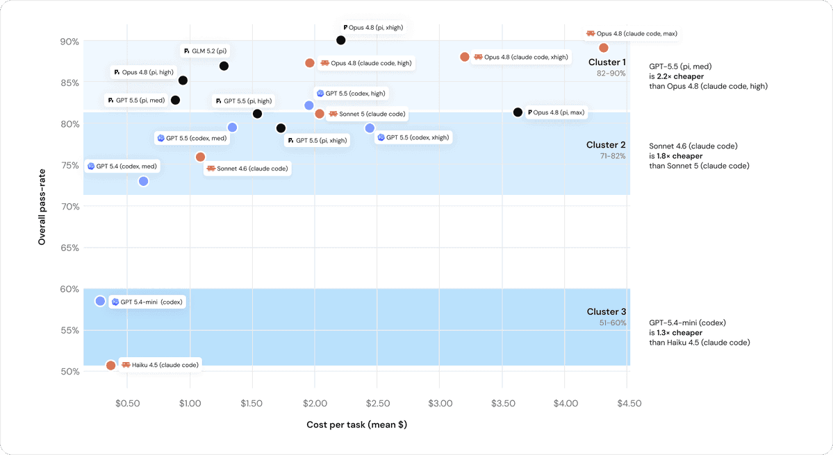 Databricks benchmarks coding agents on internal codebase tasks