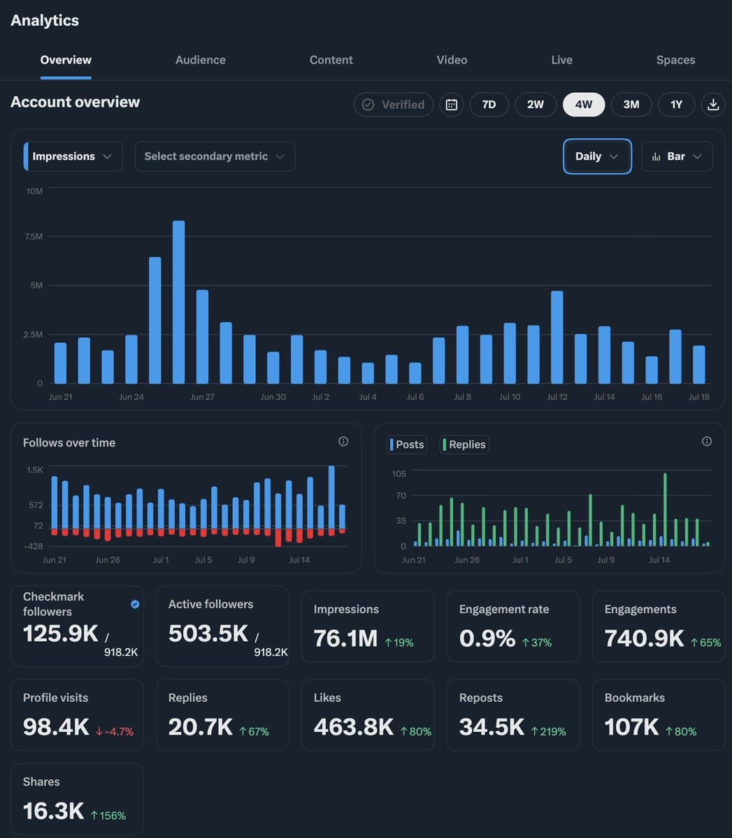 X creators report lower payouts after Creator Revenue Sharing enforcement changes