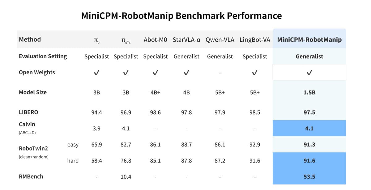 OpenBMB releases MiniCPM-Robot models and PhyAI runtime with 33-36 Hz throughput claim