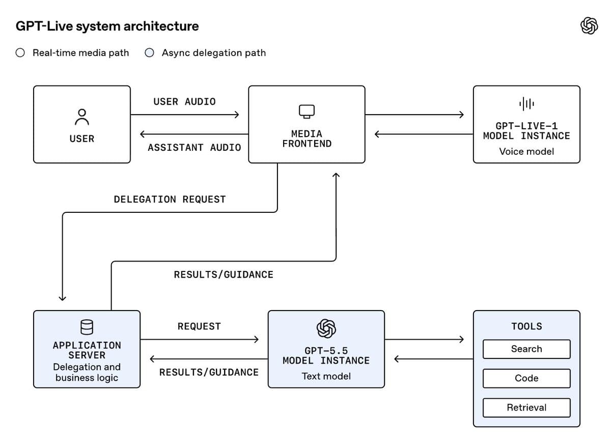 OpenAI updates GPT-Live with continuous audio and one-round-trip WebRTC startup