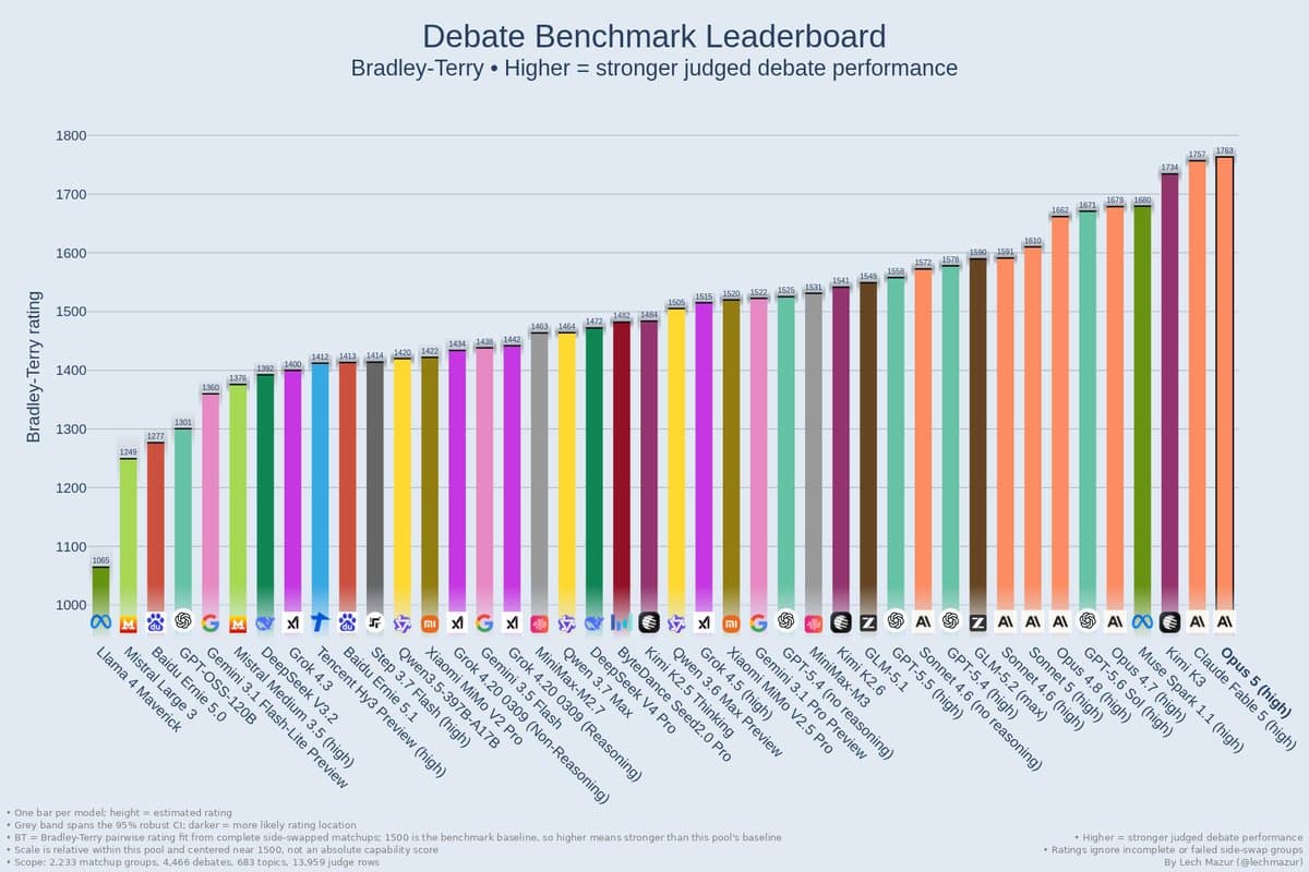 Claude Opus 5 ranks first on LLM Debate, DeepSWE, and other public benchmarks