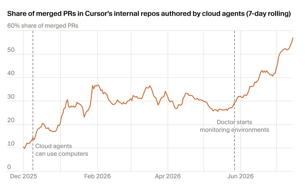 Cursor says cloud agents write 56% of its merged PRs