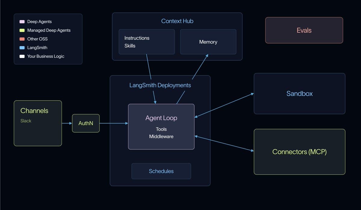 LangChain opens Managed Deep Agents public beta with sandboxes and LangSmith deploys