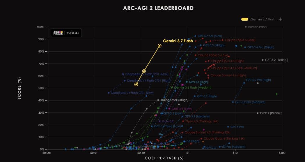 ARC Prize verifies Gemini 3.7 Flash at 84.6% on ARC-AGI-2