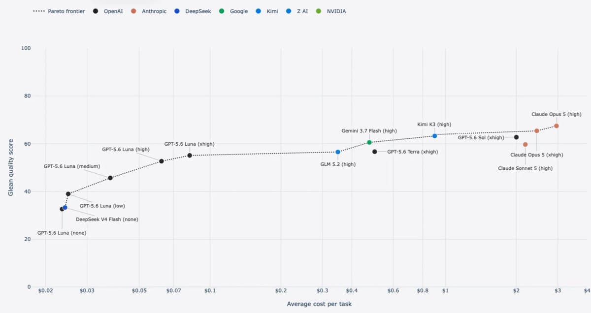 Glean says runtime routing cuts enterprise-agent token costs by 81%