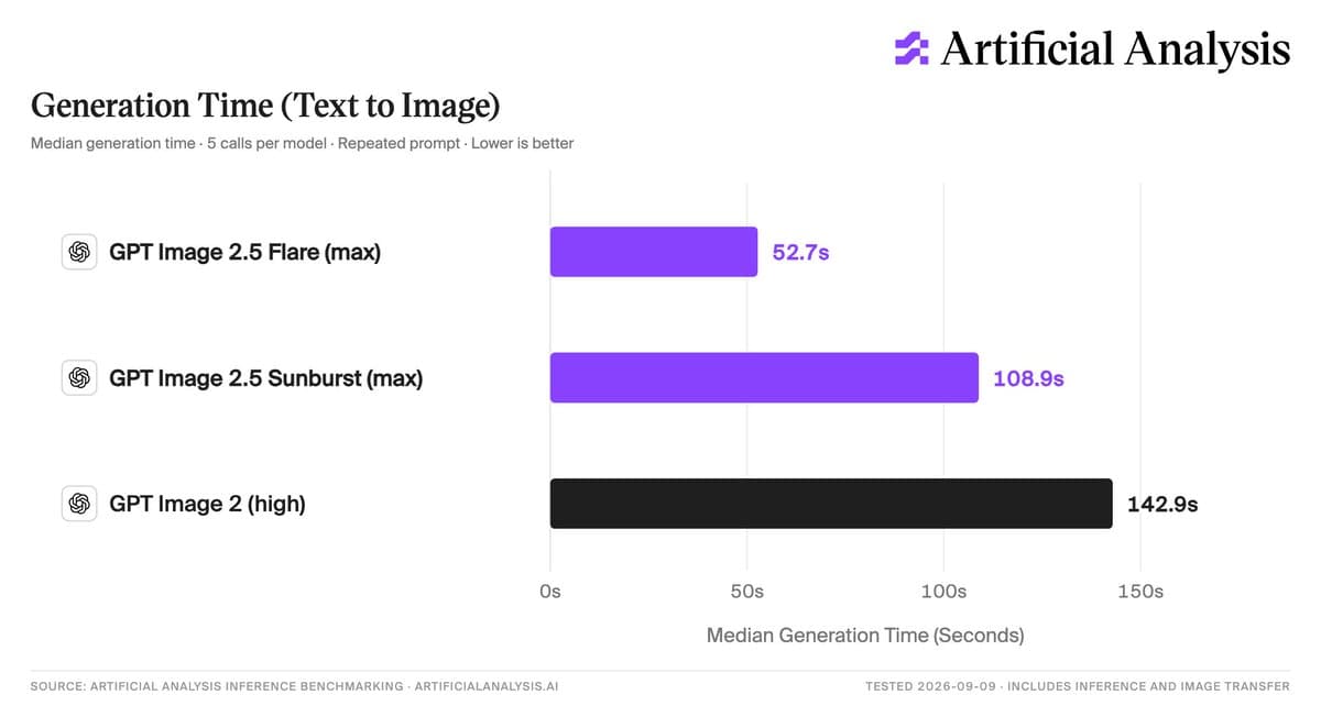 Artificial Analysis puts GPT Image 2.5 at the top of its image arena