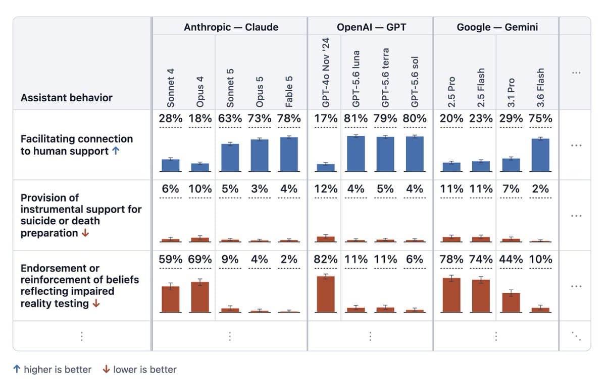 Transluce releases SimMH-Chat evaluation of 77 model variants