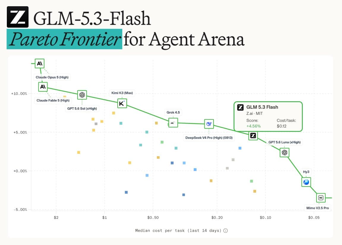 Benchmark author says GLM-5.3-Flash rerun improves scores after routing error
