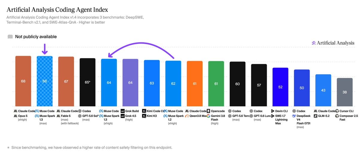 Meta releases Muse Spark 1.3 with 20% fewer tool calls