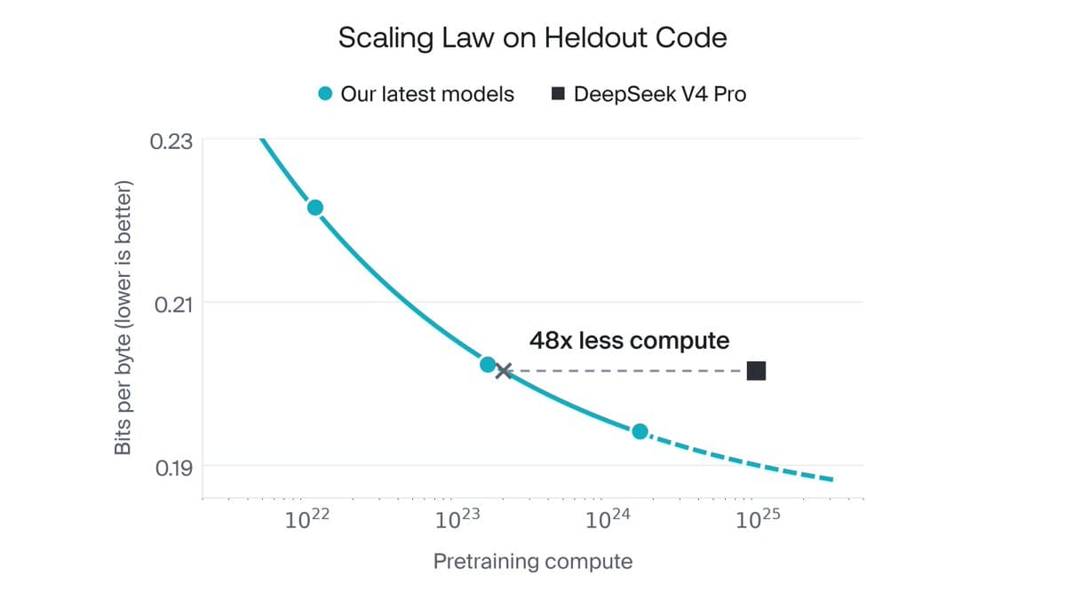 Magic says its pretraining recipe matches DeepSeek V4 Pro with 50x less compute