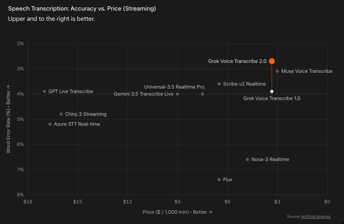 xAI says Grok Voice Transcribe 2.0 doubles accuracy at the same price
