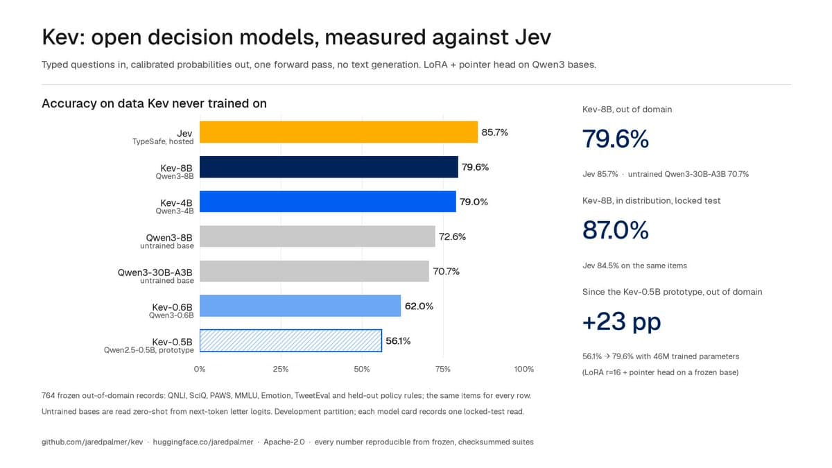 Kev releases open decision models built on Qwen3