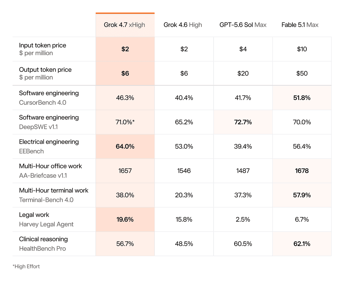 xAI launches Grok 4.7 at Grok 4.6’s price