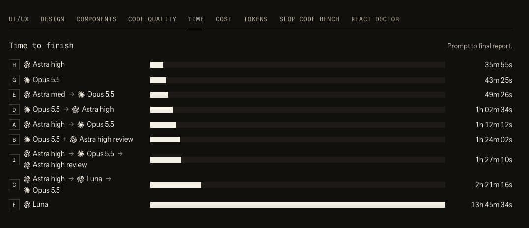 Astra coordinating Opus 5.5 wins one coding test on quality