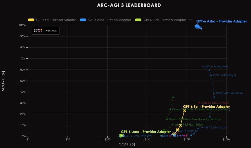 ARC Prize reports lower matched-effort scores for GPT-6 Sol than GPT-5.6 Sol
