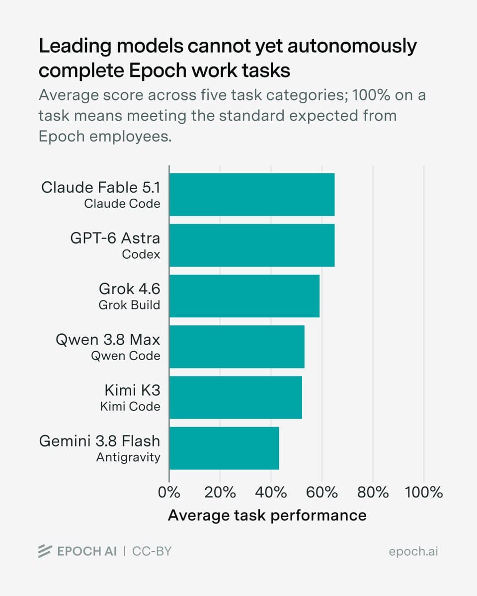 Epoch launches Automation Reports to evaluate models on open-ended research tasks