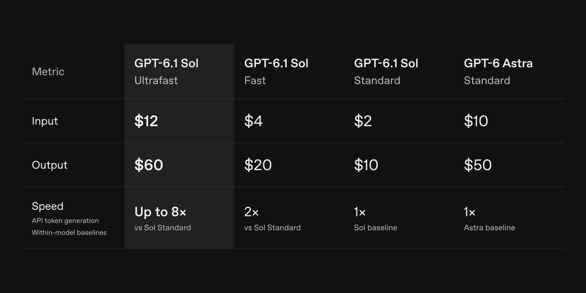 GPT-6.1 Sol adds Ultrafast mode at up to 8× Standard speed