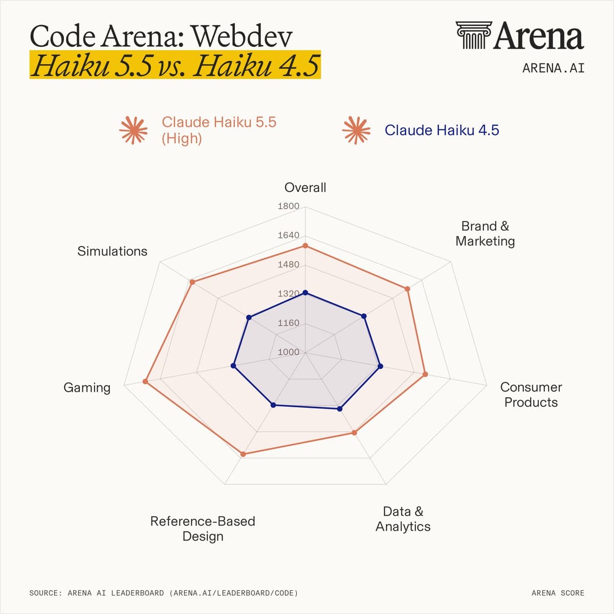 Claude Haiku 5.5 scores 1,587 in Code Arena, about 260 points above Haiku 4.5