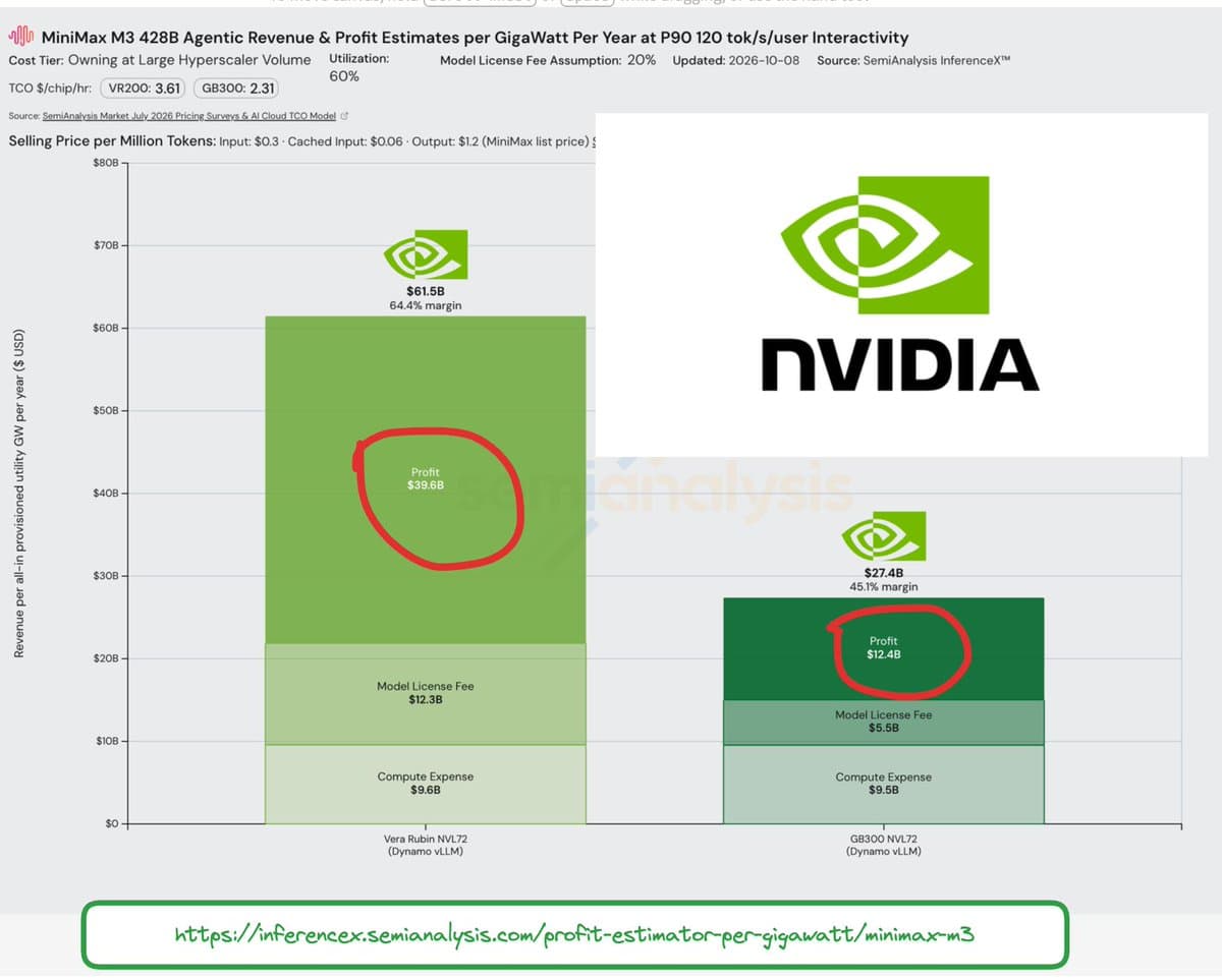 SemiAnalysis reports up to 10× better inference performance per dollar on Rubin NVL72