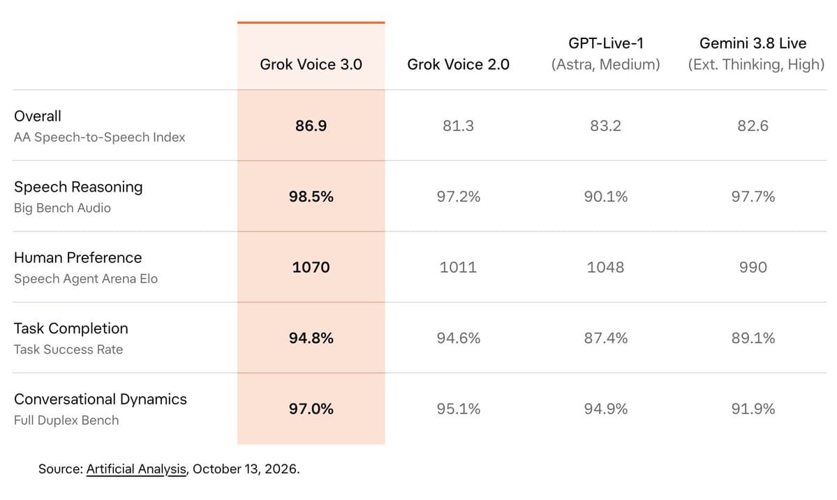 Grok Voice 3.0 launches API access at $0.08 per minute
