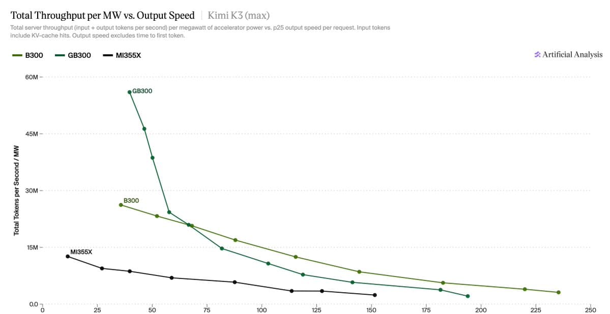 AA-AgentPerf: AMD MI355X delivers 15–40% more throughput per MW than B200