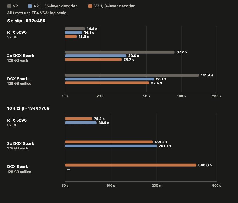 FastVideo releases a four-bit video generation stack that cuts weights to 30 GiB