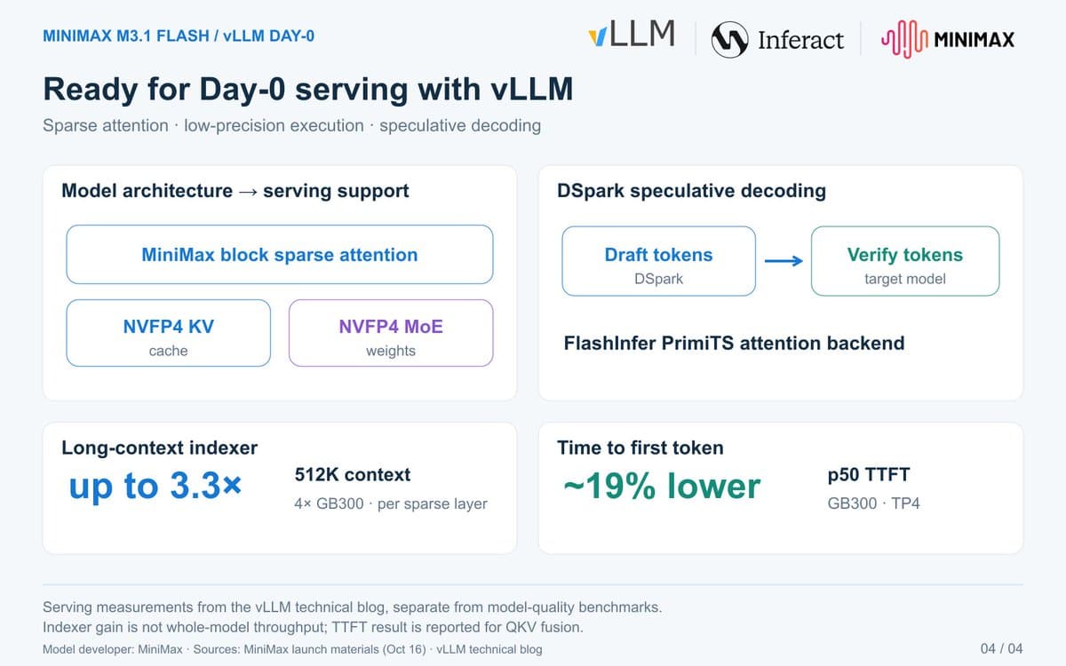 vLLM adds NVFP4 serving for MiniMax M3.1 Flash at 76 concurrent sequences