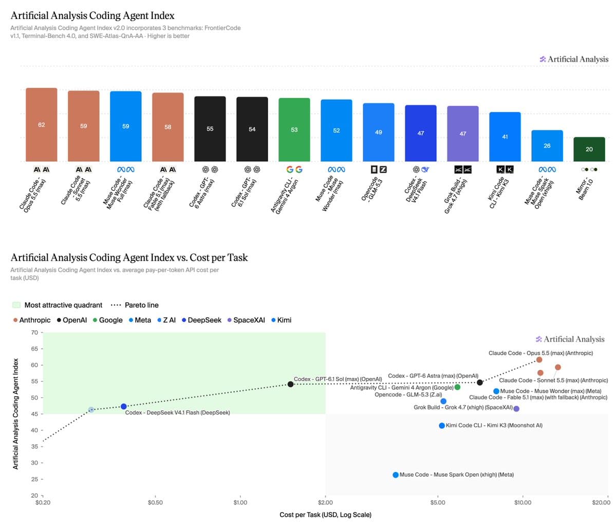 Artificial Analysis replaces DeepSWE with FrontierCode in Coding Agent Index v2.0