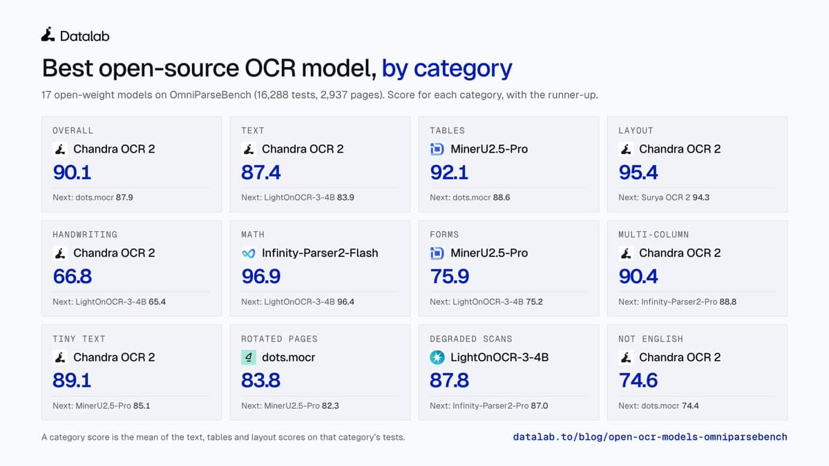 OmniParseBench ranks 17 open OCR models with auditable scores