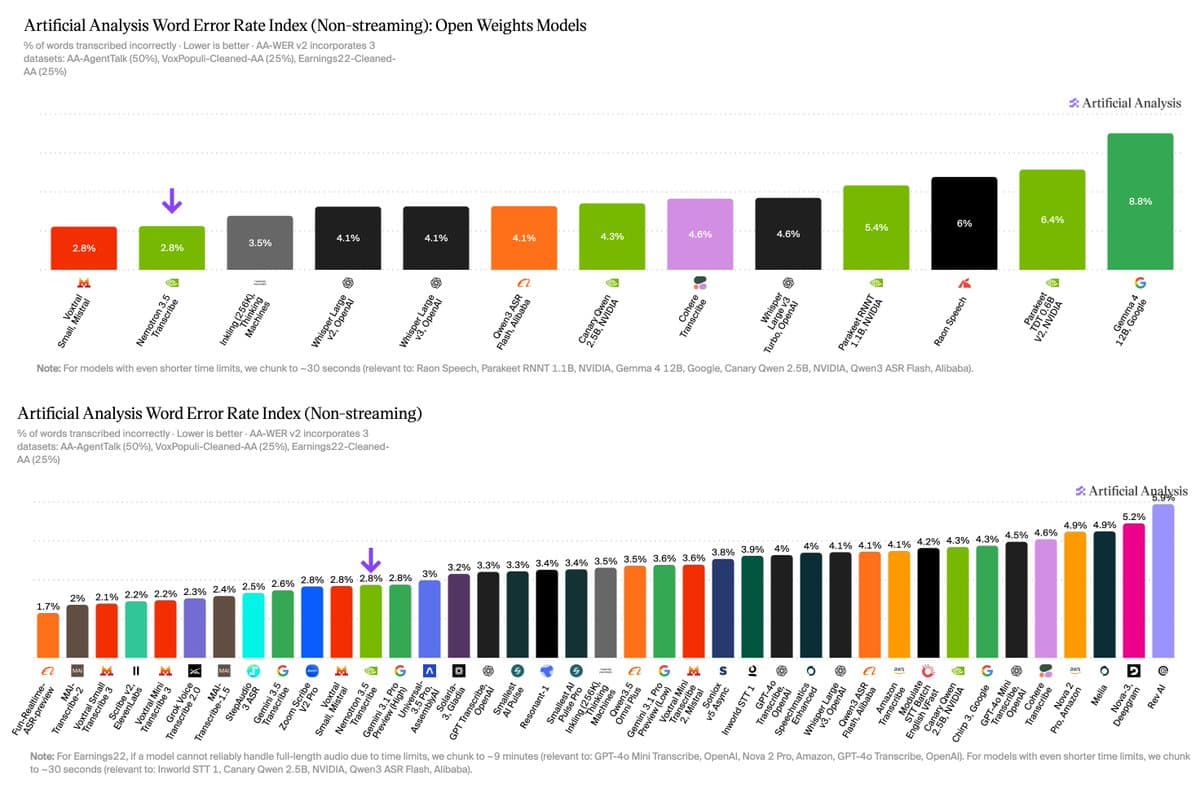 Nemotron 3.5 Transcribe ties the open-weight lead at 2.8% word error rate